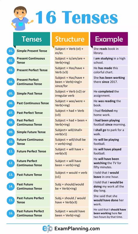 16 Tenses in English Grammar (Formula and Examples) - ExamPlanning % 16 Tenses, Tenses In English Grammar, Tenses In English, Struktur Teks, Tenses English, Tenses Grammar, English Grammar Notes, English Grammar Tenses, Simple Present Tense