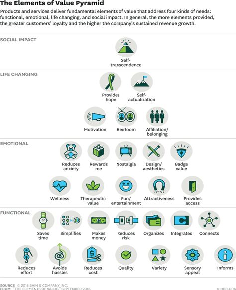 Harvard Business Review, Value Proposition, Design Del Prodotto, Social Impact, Business Intelligence, Business Model, Experience Design, Design Thinking, Business Strategy