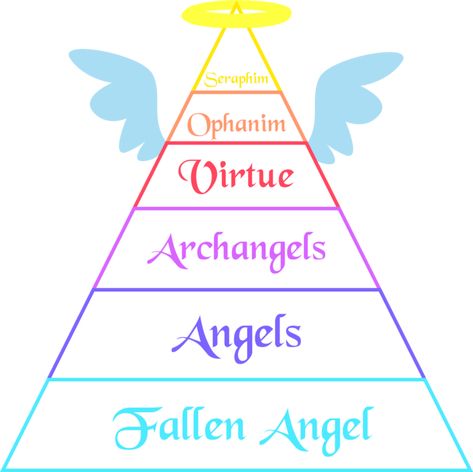 .:Rank Chart: Angels:. by BritishMindslave Hierarchy Of Demons, Angel Rankings, List Of Angels Names, Demon Ranks, Angel Powers, Different Angel Types Scale Chart, Angel Ranks, Ranks Of Angels, Angel Types