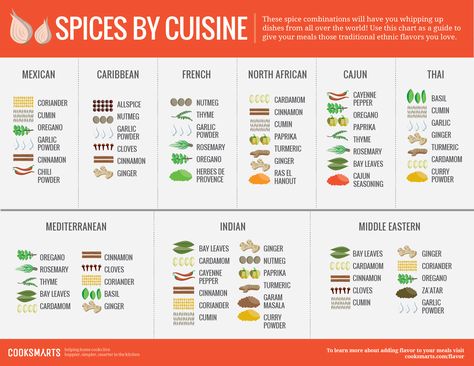 Healthy Spices, Spice Chart, Spice Combinations, Cook Smarts, Cooking Club, Food Charts, Homemade Spices, Cooking Guide, Cooking Basics