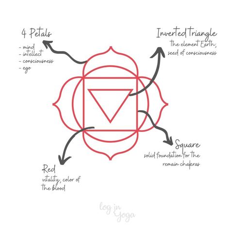 Root Chakra Root Chakra Tattoo Symbols, Root Chakra Symbol Tattoo, How To Draw Chakra Symbols, Muladhara Chakra Symbol, Muladhara Chakra Tattoo, Root Chakra Activities, Muladhara Tattoo, Muladhara Chakra Yoga, Root Chakra Tattoo