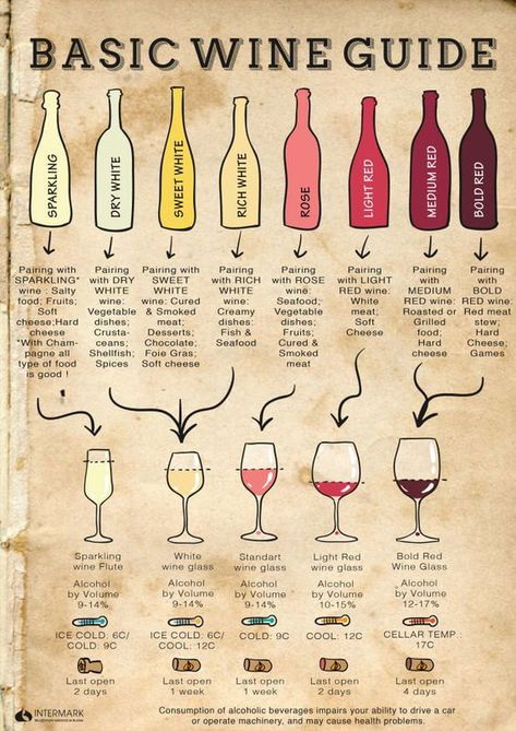 Wine Chart, Wine Cheese Pairing, Wine 101, Wine Knowledge, Food Pairing, Resep Diet, Wine Tasting Party, Drink Bar, Wine Guide