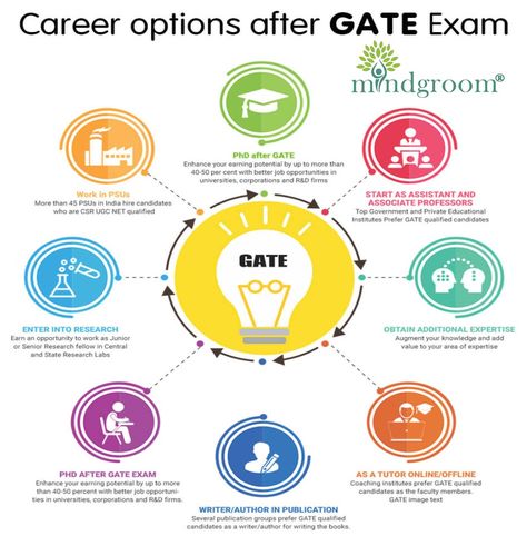 Clearing the GATE exam and scoring good can open various avenues for your future. After GATE, the obvious options are to pursue ME, M-Tech and PhD but you can also look towards private and PSU jobs that offer great packages and good learning opportunities. Let’s talk about the opportunities that will come your way after GATE 2021. Call Now: +91- 9810281443 Visit us at: www.mindgroom.com Facebook: https://www.facebook.com/Mindgroom-Career-Counselling-in-Delhi-Best-Career-Counsellors-in-Delhi Gate Exam Preparation For Cse, Gate Exam Preparation, Pursue Me, After Exam, Gate Exam, Career Counselling, Best Career, Career Counseling, Career Options