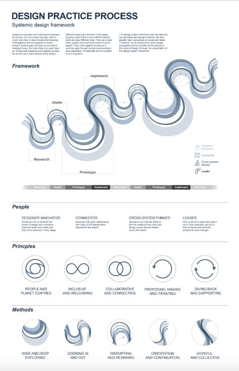 Developing our new Systemic Design Framework | by Cat Drew | Design Council | Apr, 2021 | Medium Diagrams Graphic Design, Interior Design Story Board, Visual System Design, Process Diagram Design, Interior Design Diagram, Creative Flow Chart Design, Confluence Design, Design Process Diagram, Design Concept Architecture