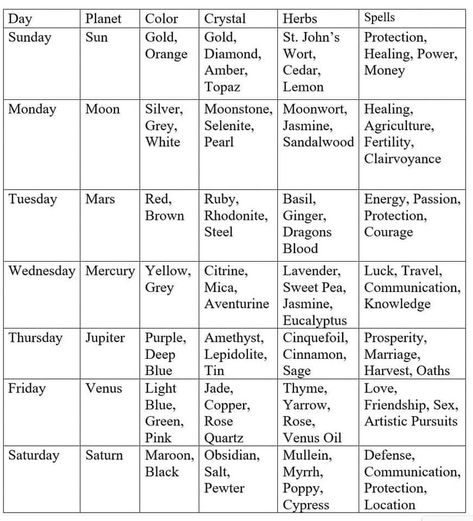 Days Of Week Chart, Crystals And Herbs, Pagan Holidays, Spells And Rituals, Planet Colors, Color Of The Week, Wiccan Magic, Magic Day, Witch Spirituality