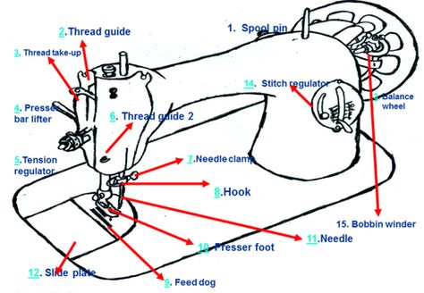 Sewing machine and its parts Toga Ideas, Sewing Machine Repair Manuals, Sewing Machine Problems, Churidar Pattern, Clothes Names, Sewing Machine Drawing, Sewing Machine Vintage, Sewing Machine Tips, Machine Drawing