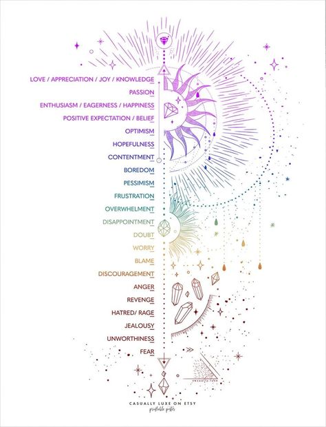 Emotional Guidance Scale system, a printable vibrational frequency chart by Abraham Hicks. This is a rainbow-inspired Emotional Guidance scale set point chart for instant download. ✨ Embark on your self-therapy journey with this high vibration mental health art. Suitable to track your emotions in accordance with the Abraham Hicks system. By downloading this law of attraction diagram with a ladder or spiral, representing your feelings and emotions, you can track your emotional state. In addition, Emotional Spiral, Emotion Scale, Emotional Guidance Scale, Frequency Chart, Law Attraction, Chakra Health, Vibrational Frequency, Health Art, Energy Healing Spirituality