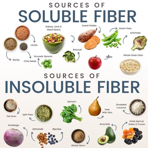 Fiber: The unsung hero of your diet! 🌾 Did you know there are two types of fiber, each with unique benefits? ✨ Soluble Fiber dissolves in water and helps lower cholesterol and control blood sugar. You’ll find it in foods like oats, apples, and beans. 💪 Insoluble Fiber doesn’t dissolve, helping to keep your digestive system running smoothly. It’s found in whole grains, nuts, and vegetables. Both are essential for a balanced diet and a healthy gut! How do you make sure you’re getting enough?... Fiber Vegetables, Insoluble Fiber Foods, Foods High In Soluble Fiber, Foods With Fiber, Soluble Fiber Foods, Insoluble Fiber, Soluble Vs Insoluble Fiber, Best Sources Of Soluble Fiber, Good Sources Of Fiber