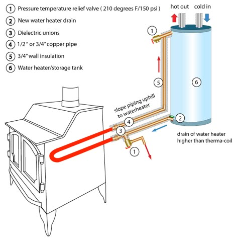 Wood Stove Water Heater Diy, Wood Stove Hot Water Heater, Wood Water Heater, Wood Stove Water Heater, Stove Water Heater, Flow Diagram, Wood Heat, Batteries Diy, Wood Stove Fireplace