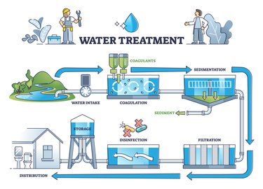 Water Purification Process, Septic Tank Systems, Water Collection System, Water Harvesting, Rain Harvesting, Rainwater Harvesting System, Earthship Home, Rain Water Tank, Water Collection