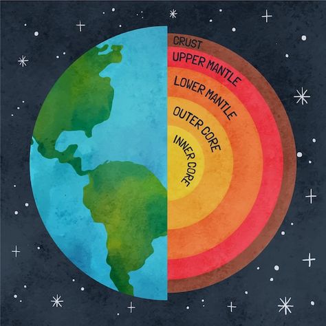 Earth Layers Project, Elementary Earth Science, Infographic Steps, Earth Science Projects, Human Body Projects, Layers Of The Earth, Geography Project, Science Printables, Earth Layers