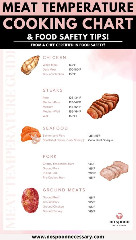 Meat Temperature Chart Printable, Mini Taco Bites, Meat Cooking Temperatures, Meat Temperature Chart, Meat Temperature Guide, Cooking Cheat Sheet, Taco Bites, Meat Cooking, Food Safety Tips