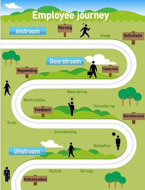 Trends in Employee Journey Maps - HR Trend Institute Journey Map, Employee Experience, Employee Onboarding, Journey Mapping, Employer Branding, Human Resources, User Experience, Need To Know, Branding