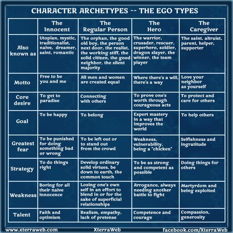 Character Archetypes: The Ego Types. Character development. Understand different character types & their unique traits to build characters and conflict. Character Archetypes, Character Types, Writing Characters, Book Writing Tips, Writing Resources, Writers Block, Writing Advice, Fiction Writing, Character Building