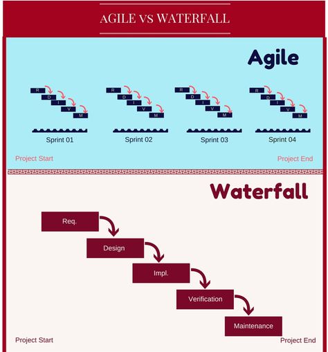 Waterfall Methodology, Project Management Infographic, Waterfall Model, Agile Project Management Templates, Agile Marketing, Agile Methodology, Software Project Management, Agile Process, Software Development Life Cycle