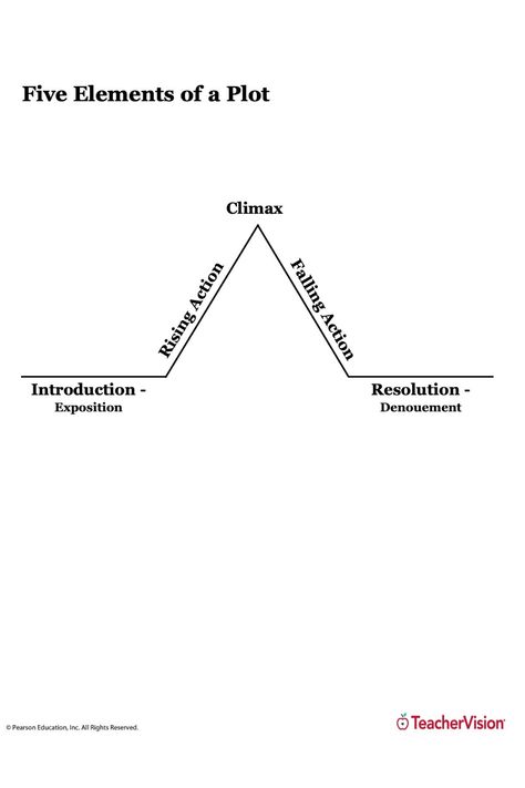 Five elements of a story's plot (introduction, rising action, climax, falling action, and resolution) provide the structure for this graphic organizer. This printable is customizable. Tailor the PDF to your teaching needs by typing in the highlighted fields before printing. This printable is perfect for language arts and reading lessons, including creative writing, reading comprehension, and narrative essays. Plot Diagram Template, Plot Graphic Organizer, Developmental Milestones Chart, Parts Of A Story, Rising Action, Syllables Activities, Math Fact Worksheets, Milestone Chart, Relationship Worksheets