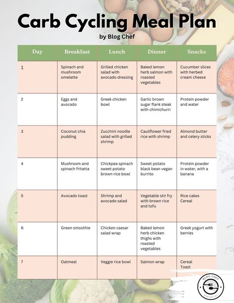 Sample meal plan with recipes and shopping list for 12 week carb cycling meal plan, plus tips for success in sticking to your diet. Card Cycling Meal Plan, Moderate Carb Meal Plan, Ketocycle Meal Plan, Meal Plan For Toning Up Women, Free Carb Cycling Meal Plan For Women, Endomorph Meal Plan Women, Vshred Endomorph Diet Meal Plan, Easy Carb Cycling Meal Plan For Women, Crossfit Meal Plan Women