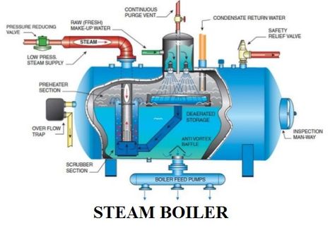 Steam Boiler Diagram With Parts for Dummy’s Thermal Power Plant, Steam Turbine, Steam Boiler, Gas Boiler, Steam Distillation, Heat Energy, Thermal Energy, Water Boiler, Water Safety