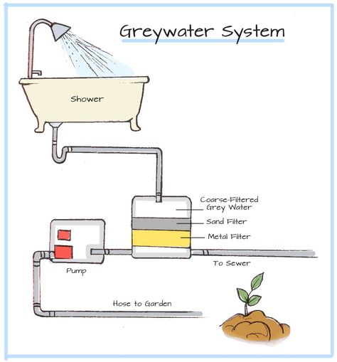 Ever heard of Greywater? Find out how greywater systems save water and learn more in with GEF's free Green Building Program! Grey Water Recycling, Grey Water System, Water From Air, Casa Hobbit, Living Pool, Water Collection, Water System, Rainwater Harvesting, Rain Water Collection