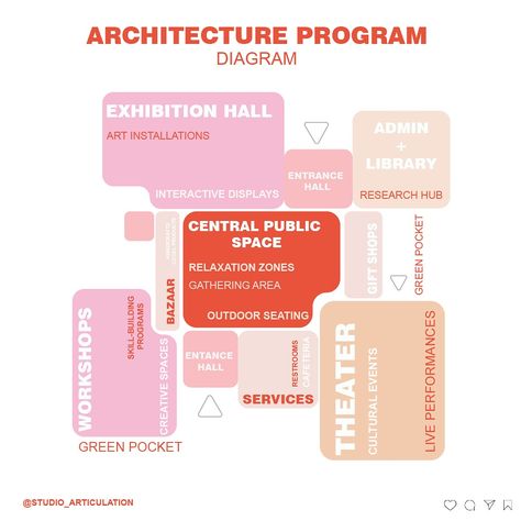 Architecture Program Diagram illustrating the spatial organization of key areas within a public architectural space. Central Public Space is at the heart, surrounded by an Exhibition Hall, Theater, Workshops, Bazaar, and various services, promoting interaction, relaxation, and cultural engagement. The diagram highlights the integration of green pockets and communal zones to foster a holistic, creative environment. @studio_articulation Software used : SKETCHUP & ADOBE ILLUSTRATOR (Archite... Spacial Diagrams Architecture, Activity Program Architecture, Area Diagram Architecture, Zonal Diagrams Architecture, Building Program Diagram, Architecture Programme Diagram, Research Methodology Diagram, Spatial Diagram Architecture, Program Diagram Architecture Graphics