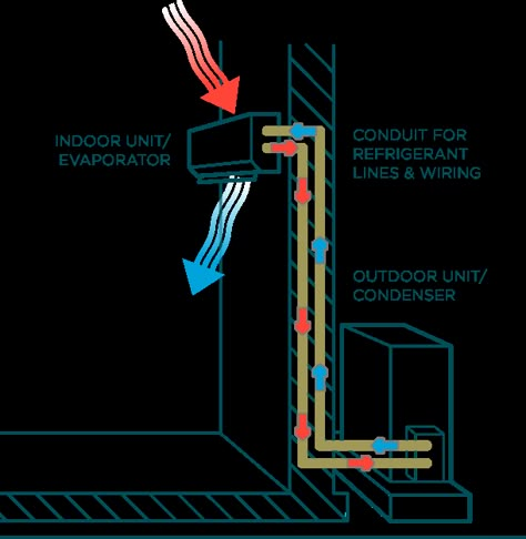 Mini-Split Systems | Armstrong Air | Home HVAC Hvac System Design, Air Conditioner Design, Construction Details Architecture, Ductless Air Conditioner, Hvac Design, Building Science, House Structure, Engineering Notes, Refrigeration And Air Conditioning