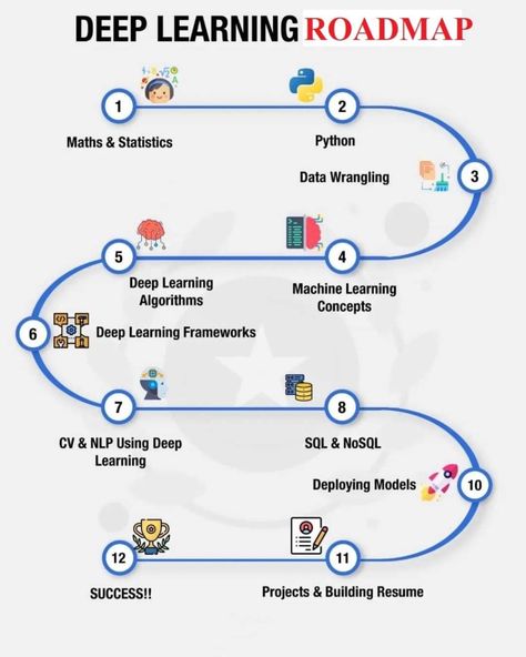 Artificial intelligence, Machine learning, Deep learning | Dee Learning Roadmap 🤩 | Facebook Learning Roadmap, Machine Learning Deep Learning, Basic Computer Programming, Learning Framework, Content Analysis, Conceptual Understanding, Computer Vision, Data Processing, Skills To Learn