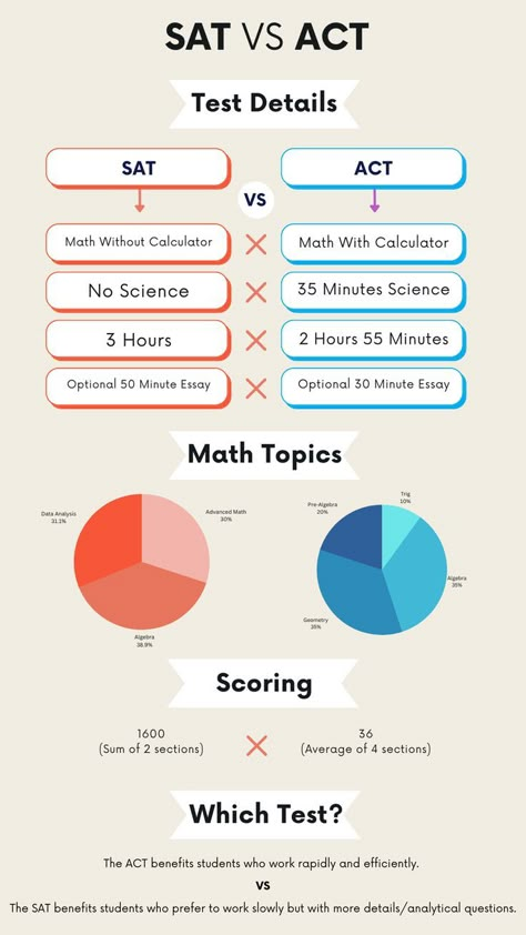 Pre Sat Prep, Sat Study Tips, Act Prep Tips Study Guides, Sat Motivation, Sat English, Sat Vs Act, Act Tips And Tricks, Sat Writing, Act Practice Test