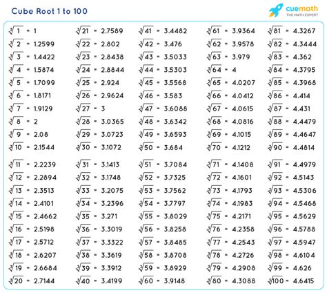 Root Values Maths, Cube Roots Chart, Square Roots And Cube Roots, Cube Numbers, Cube Root, Math Signs, Teaching Math Strategies, Math Charts, Eco System