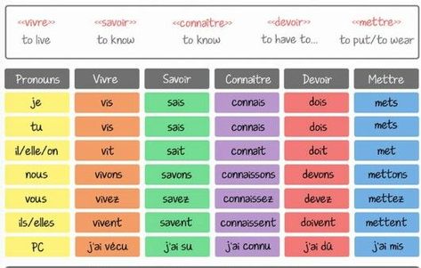 Chapter 10- the past tense of a few irregular verbs in French with a translation on top. This chart is easy to follow. It is also easy to see what got with what. French Tenses, French Verbs Conjugation, French Numbers, French Flashcards, Study French, French Verbs, French For Beginners, French Language Lessons, French Education