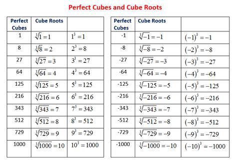 what are perfect cubes and how to calculate the cube root of a perfect cube, Examples and step by step solutions, Evaluate Square Roots of Perfect Squares and Cube Roots of Perfect Cubes, How to simplify radicals with negative radicands and odd indexes, Grade 6 Perfect Squares And Square Roots, Simplify Radicals, Cubes And Cube Roots, Algebra Formula, Square Roots And Cube Roots, Highschool Survival Kit, Mathematical Formulas, Geometric Formulas, Cube Root