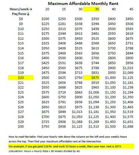 My Apartment Home: Apartment Rent Calculator Based On Hourly Pay First Apartment Tips, Apartment Tips, First Apartment Checklist, Apartment Hacks, Apartment Hunting, Apartment Checklist, Trendy Apartment, My First Apartment, Apartment Goals