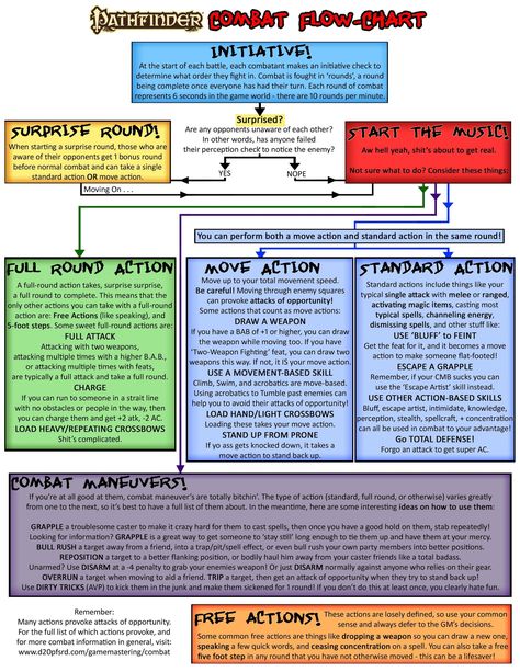 In order to get a second cat, Steve's bargain was for me to learn this game.   I am going to dungeon master the shit out of him & get my lap cat asap.   As requested: A Pathfinder Combat Flowchart (Details in comments) - Imgur Pathfinder Homebrew, Dm Tips, Pathfinder Game, Dm Tools, Dnd Dm, Pathfinder 2e, Dm Screen, Dragon Rpg, Pathfinder Rpg