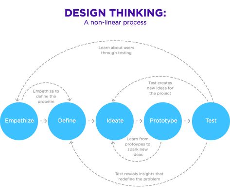 The design thinking process for better UX - Justinmind Design Thinking Process Infographic, Design Thinking Tools, Design Thinking Workshop, Design Process Steps, Design Methodology, Ux Design Principles, Ux Researcher, Ux Design Process, Prototyping Tools