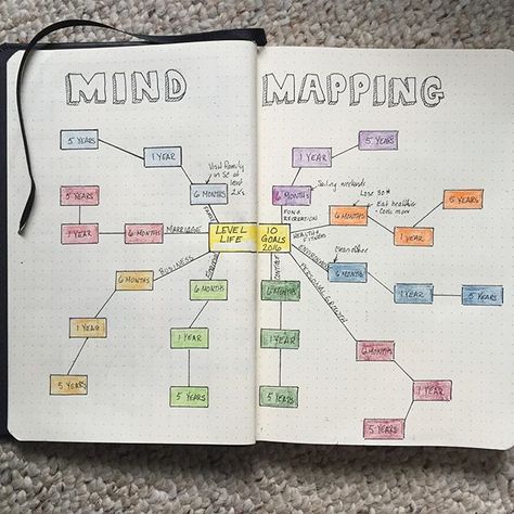 Do you ever do mind mapping?  It's a great way to think about your goals and where you want to go. The other day I was thinking bout my Level 10 Life Goals. It's kinda a review of where I am currently at. I made notes of what I want to achieve in each area. Now I really want to start to map out a plan for the rest of the year, 1 year from now and 5 years from now. Based on this mind dump map.. I can set priorities and monthly goals to help me achieve them. Mind mapping is one of my favor Life Mapping, Bullet Journal Calendrier, Level 10 Life, Mind Dump, Weekly Log, 5 Year Plan, Mind Maps, Life Map, Visual Thinking