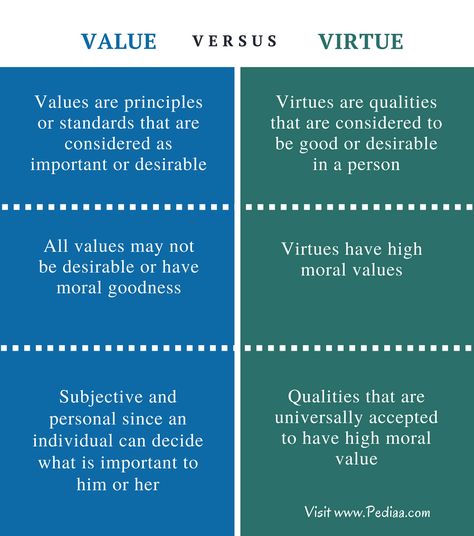 Difference Between Value and Virtue - Comparison Summary Psychology Notes, Psychology Studies, Improve Writing, Confusing Words, Moral Values, Grammar Rules, Grade 7, English Idioms, What Is The Difference Between