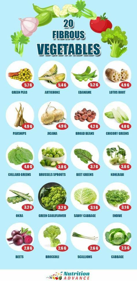 Fiber Vegetables, Fiber Rich Vegetables, High Fiber Vegetables, Best Fat Burning Foods, Fiber Diet, Beet Greens, Ketogenic Diet Meal Plan, Fiber Rich Foods, High Fiber Foods