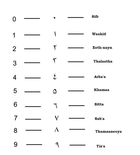 Arabic Numbers 1-100, Numbers In Arabic, Arab Numbers, Number Spelling, Numbers 1 100, Math English, Arabic Numbers, Number Tattoos, Learn Arabic