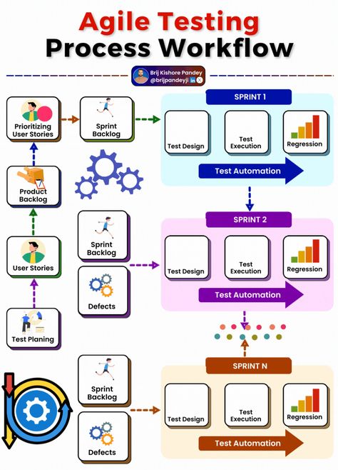 Brij kishore Pandey on LinkedIn: The Agile Testing Process Workflow is a critical part of modern software… | 16 comments Agile Testing, Regression Testing, Agile Software Development, User Story, Beautiful Images Nature, Software Development, Beautiful Images, Software, Technology