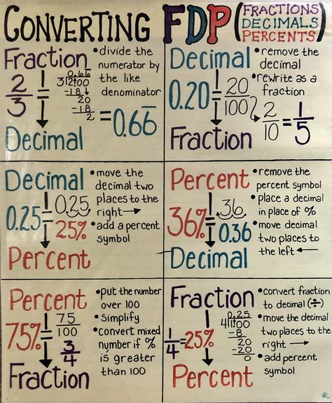 Converting fractions, decimals, percents anchor chart Percents Anchor Chart, Decimals To Fractions, Fractions And Decimals Anchor Chart, Percent Anchor Chart, Fractions And Decimals, Fractions To Decimals Anchor Chart, Decimals To Percents, How To Turn Decimals Into Fractions, How To Turn Fractions Into Decimals