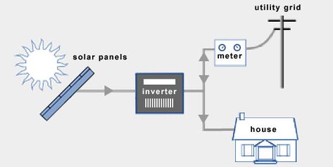 Are grid-tied better than off-grid or hybrid solar systems? What are the differences? Read this article to find out what system suits your situation the best. Solar Electric System, Alternative Power Sources, Diy Solar System, Off Grid System, Photovoltaic Cells, Pv System, Photovoltaic System, Off Grid Power, Solar Energy Panels