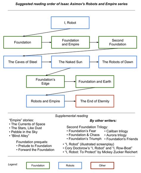 What is the correct order for reading material of Isaac Asimov? - Science Fiction & Fantasy Stack Exchange Foundation Isaac Asimov, Isaac Asimov Books, Asimov Foundation, Harlan Ellison, Foundation Series, Empire Series, Nerd Herd, Sparks Fly, Isaac Asimov