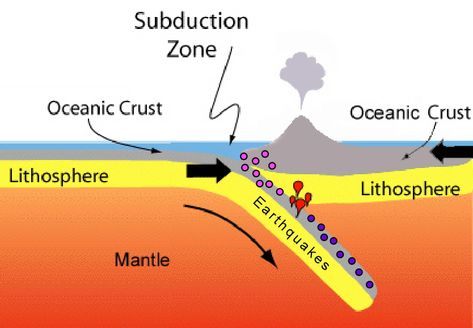 Lithospheric Plates, Seafloor Spreading, Plate Tectonic Theory, Ocean Trench, Plate Boundaries, Subduction Zone, Tectonic Plates, Continental Drift, Global Positioning System