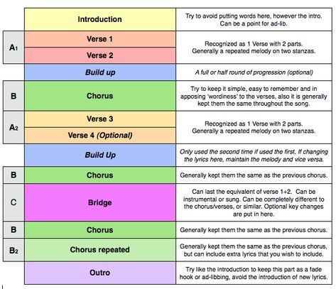 Song Structure – Regular Pop song (ABABCB) | Songwriting With Sonia! Song Writing Tips, Song Structure, Songwriting Lyrics, Music Knowledge, Jing Y Jang, Songwriting Prompts, Songwriting Inspiration, Writing Songs Inspiration, Music Basics