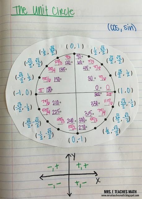 Unit Circle, Pre Calculus, Learning Mathematics, Math Tutorials, Study Flashcards, Math Notes, Basic Math Skills, Algebra 2, Pre Algebra