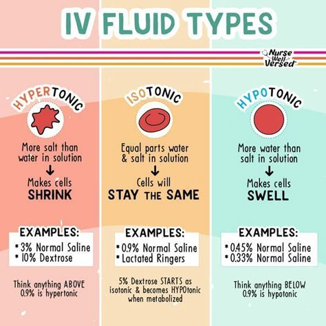 IV Fluid Types #nursingschool #nursingstudent #study - Image Credits: Nurse Well Versed Infusion Therapy Nursing, Types Of Fluids Nursing, Isotonic Hypotonic Hypertonic Nursing Students, Nursing School Fluid And Electrolytes, Iv Solutions Nursing Cheat Sheets, Iv Fluids Nursing Cheat Sheets, Fluids And Electrolytes Nursing, Fluid And Electrolytes Nursing Made Easy, Iv Fluids Nursing