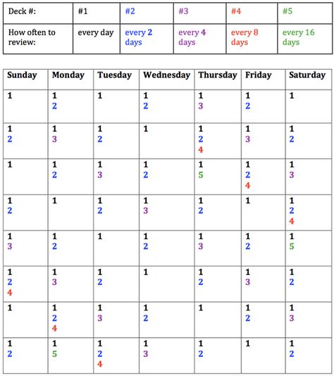 Hack GRE Vocab: Use Spaced Repetition to Get Maximum Results with Minimum Time Investment - GRE Space Repetition Study, Spaced Repetition Study Method, Leitner Method, Studying Calendar, Spaced Repetition Study Schedule, Gre Study Plan, Gre Study, Study Calendar, Study Planner Free