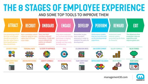 New Employee Training Plan, Employee Experience Journey Map, Employee Reward System, Customer Engagement Ideas, Employee Life Cycle, Employee Journey Map, Employee Goal Setting Template, Employee Resource Group, Employee Relations Human Resources