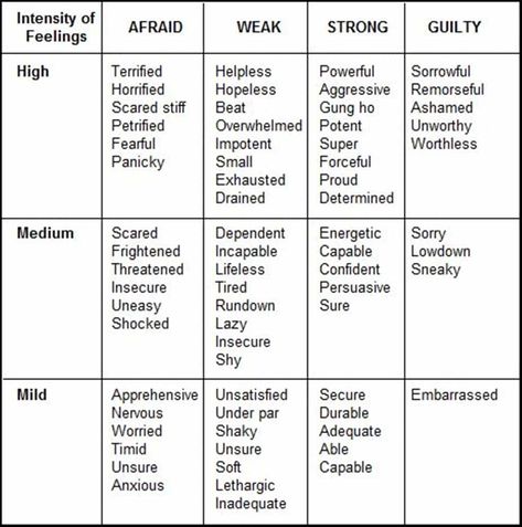 How to Describe Someone's Feelings and Emotions in English 7 Horror Adjectives, Feelings Synonyms, Feeling Synonyms, Adjective Chart, Writing Synonyms, Describe Feelings, Descriptive Words, Writing Characters, Word Bank