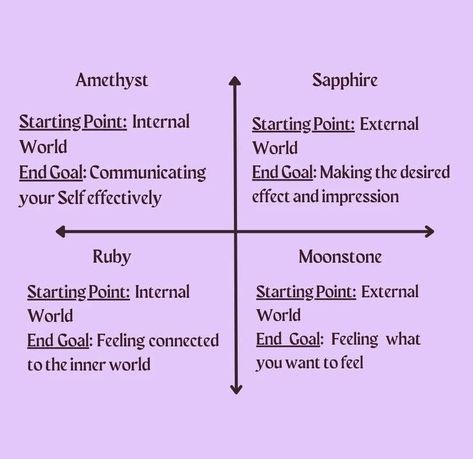 Rita's Style Key System: starting points and end goals for the 4 quadrants (keys) Key Areas Of Life, Style Thoughts By Rita Left Down, Style Thoughts By Rita, Dramatic Essence Style, Rita Four Essence System, The Master Key System, Style Archetypes, 4 Quadrants, Style Theory