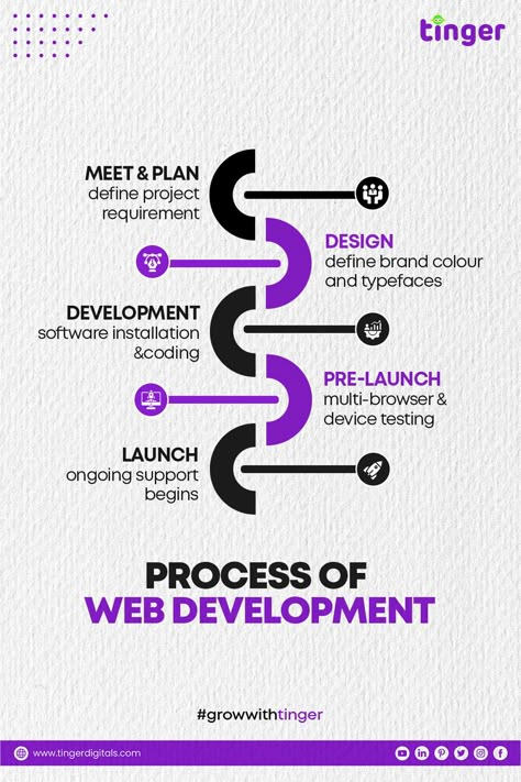 Process of  Web Development  #socialmedia #marketing #socialmediamarketing #digitalmarketing #instagram #branding #business #marketingdigital #seo #design Digital Marketing Agency Brochure, Web Development Instagram Post, Software Development Creative Ads, Web Development Post, Before After Design, Brochure Design Layouts, Seo Design, Meeting Planning, Instagram Feed Planner